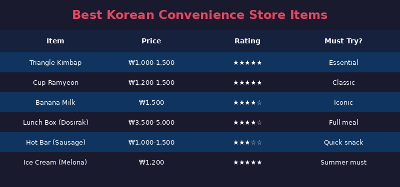 Best convenience store items infographic
