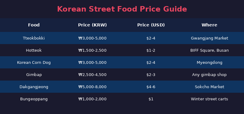 Korean street food price guide infographic