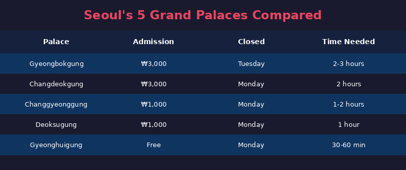 Seoul palaces comparison infographic