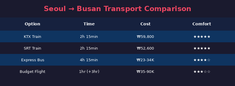 Seoul to Busan transport comparison infographic